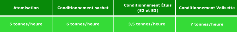 Conditionnement sachet Conditionnement �tuis  (E2 et E3)  Conditionnement Valisette 7 tonnes/heure Atomisation 3,5 tonnes/heure 6 tonnes/heure 5 tonnes/heure